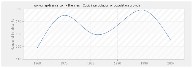 Brennes : Cubic interpolation of population growth