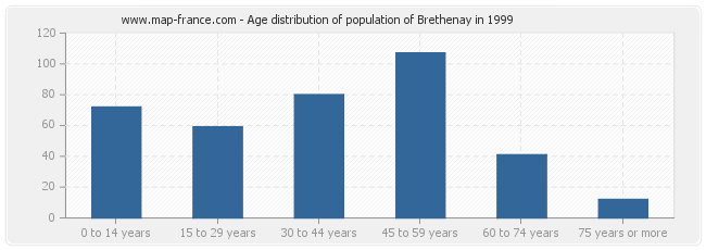 Age distribution of population of Brethenay in 1999