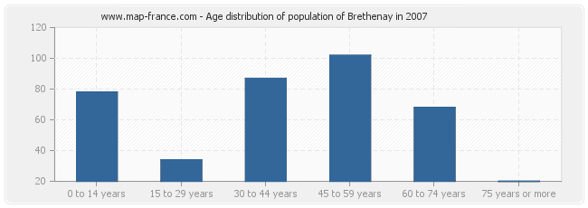 Age distribution of population of Brethenay in 2007