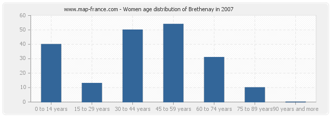 Women age distribution of Brethenay in 2007