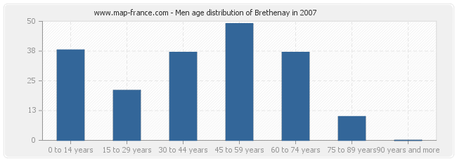 Men age distribution of Brethenay in 2007