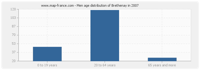 Men age distribution of Brethenay in 2007