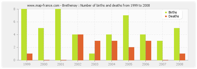 Brethenay : Number of births and deaths from 1999 to 2008