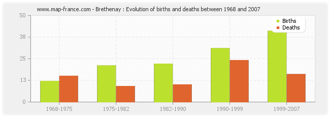 Brethenay : Evolution of births and deaths between 1968 and 2007