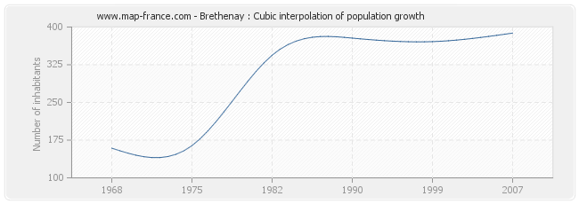 Brethenay : Cubic interpolation of population growth