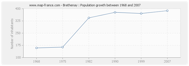 Population Brethenay