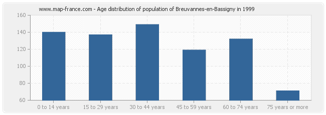 Age distribution of population of Breuvannes-en-Bassigny in 1999