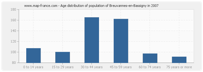 Age distribution of population of Breuvannes-en-Bassigny in 2007