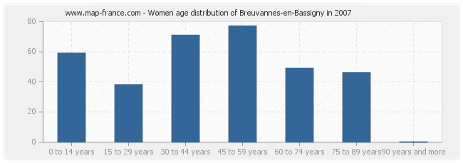 Women age distribution of Breuvannes-en-Bassigny in 2007