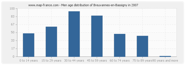 Men age distribution of Breuvannes-en-Bassigny in 2007