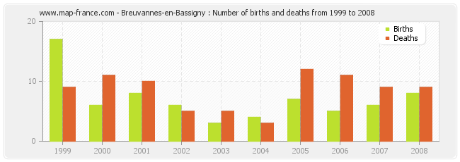 Breuvannes-en-Bassigny : Number of births and deaths from 1999 to 2008