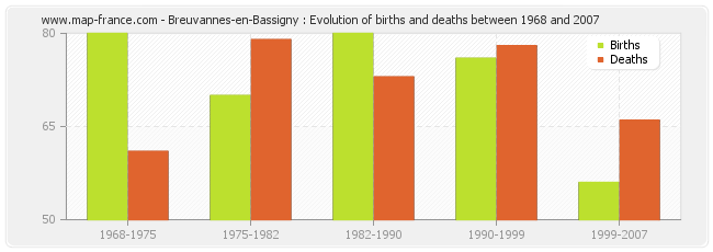 Breuvannes-en-Bassigny : Evolution of births and deaths between 1968 and 2007