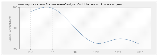Breuvannes-en-Bassigny : Cubic interpolation of population growth