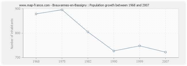 Population Breuvannes-en-Bassigny