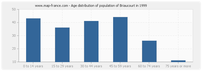 Age distribution of population of Briaucourt in 1999