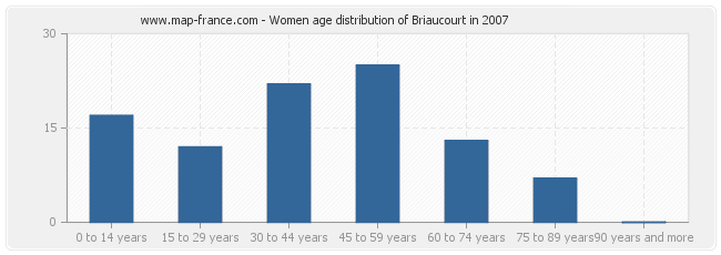Women age distribution of Briaucourt in 2007