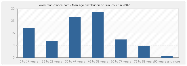 Men age distribution of Briaucourt in 2007