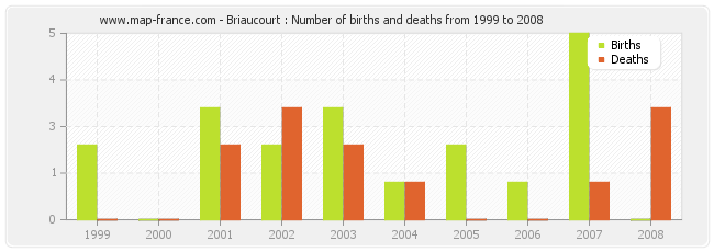 Briaucourt : Number of births and deaths from 1999 to 2008