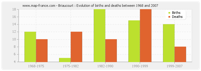 Briaucourt : Evolution of births and deaths between 1968 and 2007