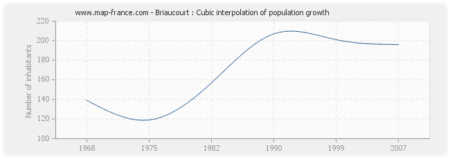 Briaucourt : Cubic interpolation of population growth