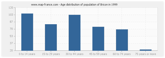 Age distribution of population of Bricon in 1999