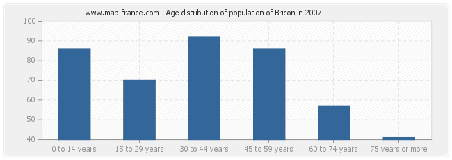 Age distribution of population of Bricon in 2007