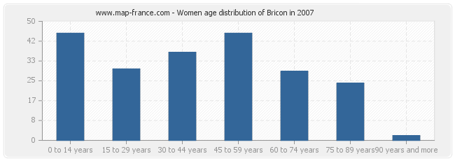 Women age distribution of Bricon in 2007