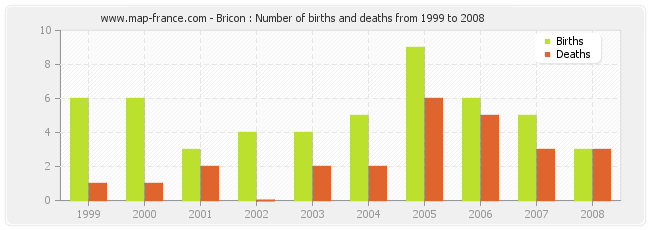 Bricon : Number of births and deaths from 1999 to 2008