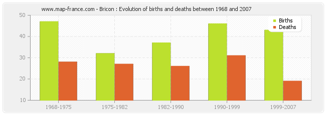Bricon : Evolution of births and deaths between 1968 and 2007