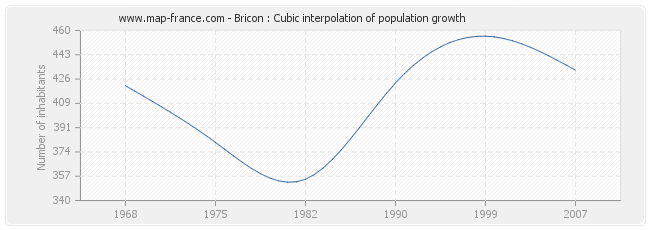 Bricon : Cubic interpolation of population growth