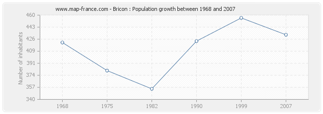 Population Bricon