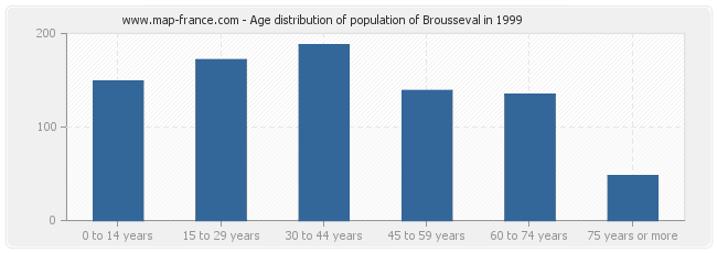 Age distribution of population of Brousseval in 1999