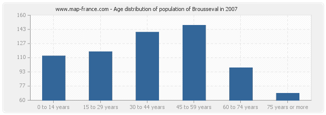 Age distribution of population of Brousseval in 2007