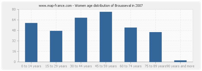 Women age distribution of Brousseval in 2007