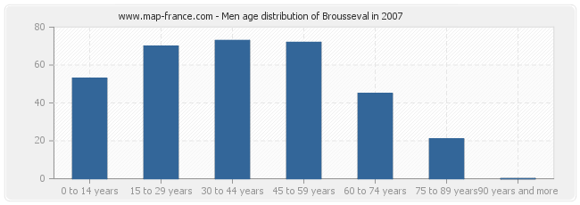 Men age distribution of Brousseval in 2007