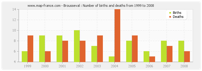 Brousseval : Number of births and deaths from 1999 to 2008