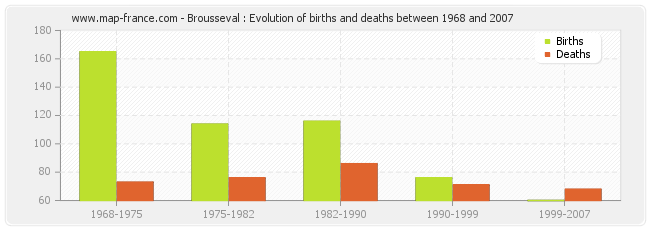 Brousseval : Evolution of births and deaths between 1968 and 2007