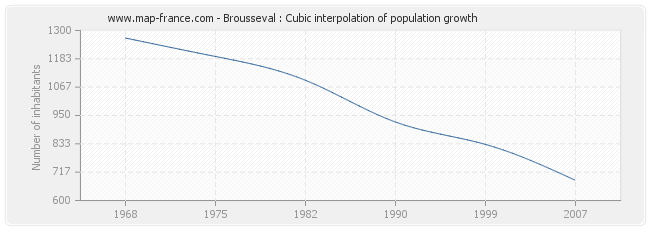 Brousseval : Cubic interpolation of population growth