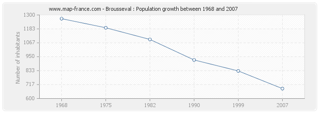 Population Brousseval