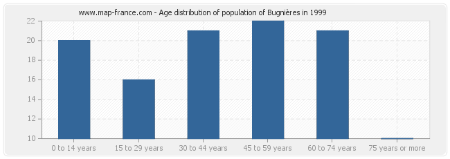 Age distribution of population of Bugnières in 1999