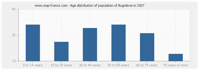 Age distribution of population of Bugnières in 2007