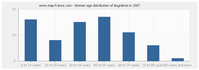 Women age distribution of Bugnières in 2007