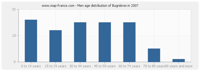 Men age distribution of Bugnières in 2007