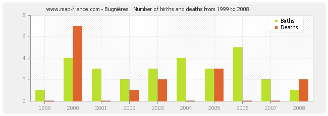 Bugnières : Number of births and deaths from 1999 to 2008