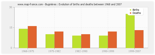 Bugnières : Evolution of births and deaths between 1968 and 2007