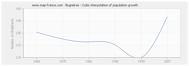 Bugnières : Cubic interpolation of population growth