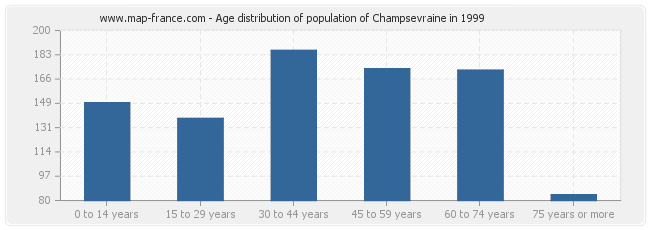 Age distribution of population of Champsevraine in 1999