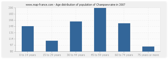 Age distribution of population of Champsevraine in 2007