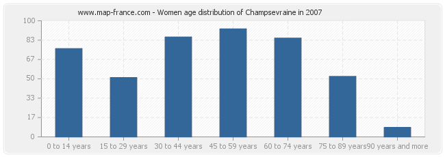 Women age distribution of Champsevraine in 2007