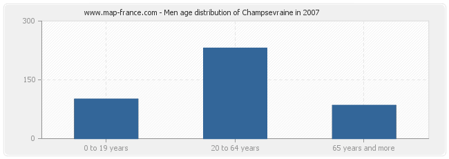 Men age distribution of Champsevraine in 2007